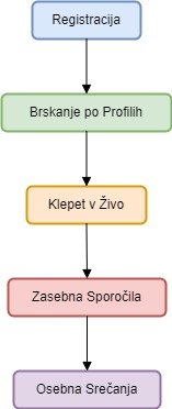 Diagram Interakcij na ExtremeDates